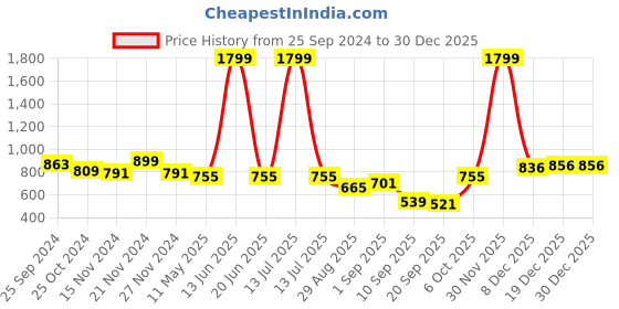 myntra.com TABARD Men Navy Blue Solid Cotton Kurta tabard Price History Graph from 25 Sep 2024 to 30 Dec 2025