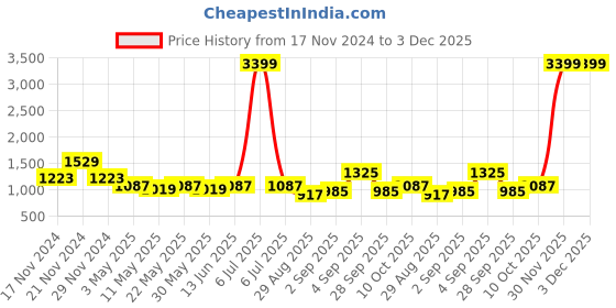 myntra.com TABARD Men Olive Green & Beige Jaquard Printed Kurta with Churidar tabard Price History Graph from 17 Nov 2024 to 3 Dec 2025
