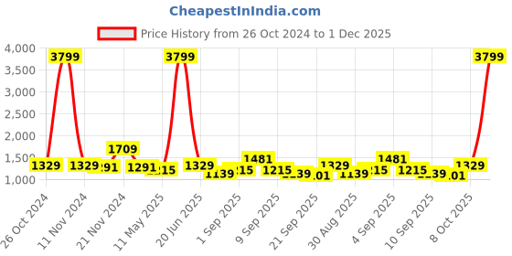 myntra.com TABARD Men Orange Cotton Printed Kurta with Pyjamas tabard Price History Graph from 26 Oct 2024 to 1 Dec 2025