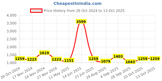myntra.com TABARD Men Orange Jaquard Printed Kurta with Churidar tabard Price History Graph from 26 Oct 2024 to 13 Oct 2025
