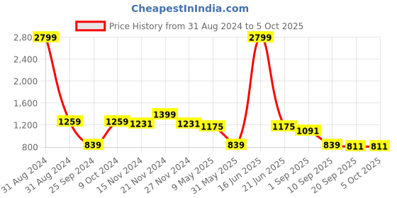 myntra.com TABARD Men Peach-Coloured & Blue Ethnic Motifs Printed Kurta tabard Price History Graph from 31 Aug 2024 to 4 Oct 2025