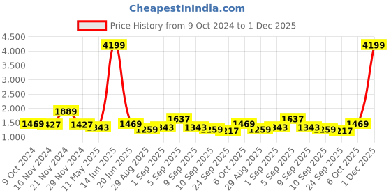 myntra.com TABARD Men Peach-Coloured Pure Cotton Kurta with Churidar tabard Price History Graph from 9 Oct 2024 to 1 Dec 2025