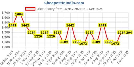 myntra.com TABARD Men Printed Angrakha Pure Cotton Kurta with Pyjama Set tabard Price History Graph from 16 Nov 2024 to 30 Nov 2025