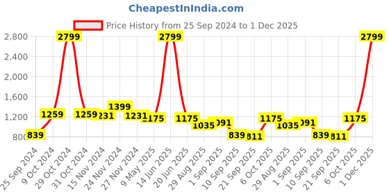 myntra.com TABARD Men Printed Cotton Kurta tabard Price History Graph from 25 Sep 2024 to 1 Dec 2025
