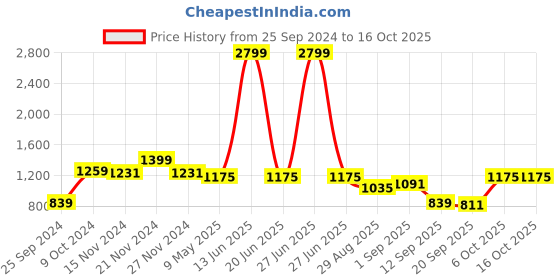 myntra.com TABARD Men Printed Cotton Kurta tabard Price History Graph from 25 Sep 2024 to 15 Oct 2025