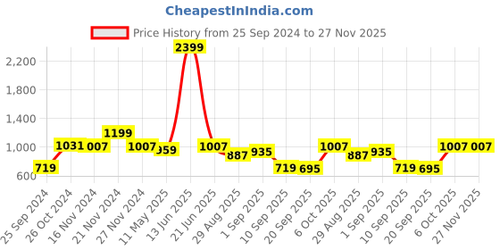 myntra.com TABARD Men Printed Jacquard Kurta tabard Price History Graph from 25 Sep 2024 to 27 Nov 2025