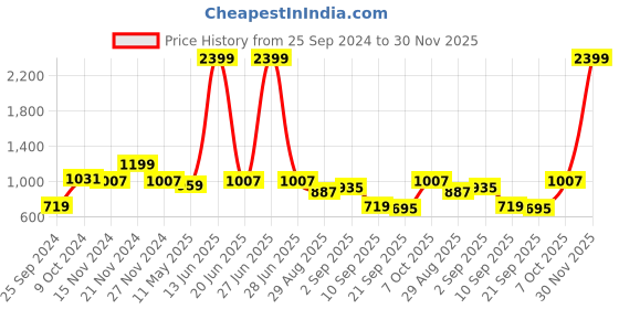 myntra.com TABARD Men Printed Pure Cotton Kurta tabard Price History Graph from 25 Sep 2024 to 30 Nov 2025