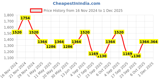 myntra.com TABARD Men Printed Pure Cotton Kurta With Churidar Pant tabard Price History Graph from 16 Nov 2024 to 30 Nov 2025