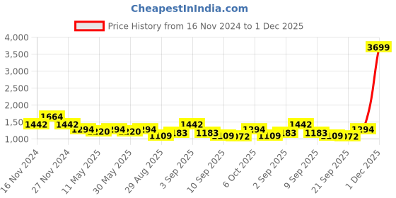 myntra.com TABARD Men Printed Pure Cotton Kurta With Churidar Pant tabard Price History Graph from 16 Nov 2024 to 1 Dec 2025