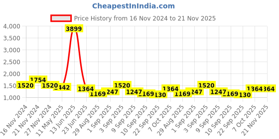 myntra.com TABARD Men Printed Pure Cotton Kurta with Pyjama Set tabard Price History Graph from 16 Nov 2024 to 20 Nov 2025