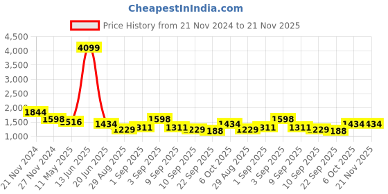 myntra.com TABARD Men Printed Pure Cotton Kurta with Pyjama Set tabard Price History Graph from 21 Nov 2024 to 21 Nov 2025