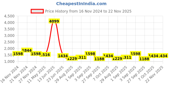 myntra.com TABARD Men Printed Pure Cotton Kurta with Pyjama Set tabard Price History Graph from 16 Nov 2024 to 22 Nov 2025