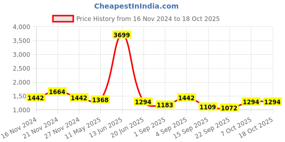 myntra.com TABARD Men Printed Pure Cotton Kurta with Pyjama Set tabard Price History Graph from 16 Nov 2024 to 18 Oct 2025