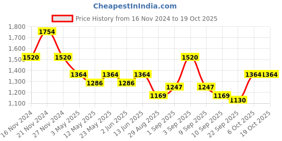 myntra.com TABARD Men Printed Pure Cotton Kurta with Pyjama Set tabard Price History Graph from 16 Nov 2024 to 18 Oct 2025