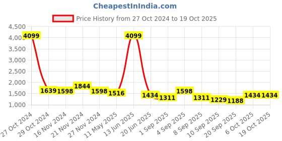 myntra.com TABARD Men Printed Pure Cotton Kurta with Pyjama Set tabard Price History Graph from 27 Oct 2024 to 17 Oct 2025