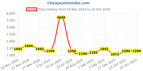 myntra.com TABARD Men Printed Pure Cotton Kurta with Pyjama Set tabard Price History Graph from 16 Nov 2024 to 24 Oct 2025