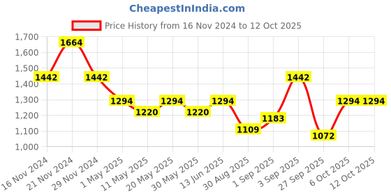 myntra.com TABARD Men Printed Pure Cotton Kurta with Pyjama Set tabard Price History Graph from 16 Nov 2024 to 12 Oct 2025