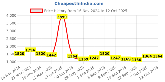 myntra.com TABARD Men Pure Cotton Kurta with Pyjama Set tabard Price History Graph from 16 Nov 2024 to 12 Oct 2025
