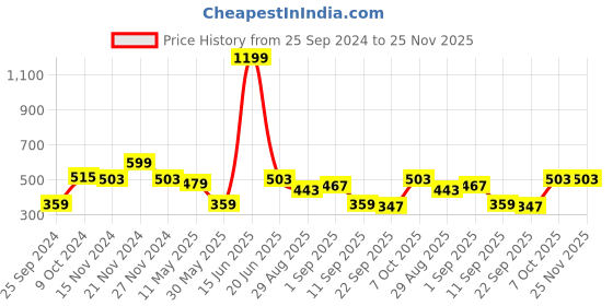 myntra.com Tabard Men Red Cotton Solid Kurta tabard Price History Graph from 25 Sep 2024 to 24 Nov 2025