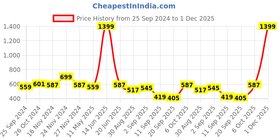 myntra.com TABARD Men Red Cotton Solid Kurta tabard Price History Graph from 25 Sep 2024 to 1 Dec 2025
