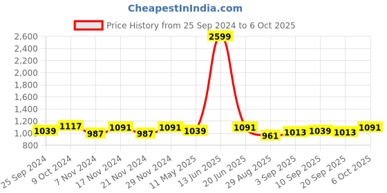 myntra.com TABARD Men Red Geometric Printed Kurta tabard Price History Graph from 25 Sep 2024 to 4 Oct 2025