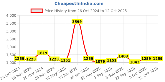 myntra.com TABARD Men Red Silk Blend Solid Kurta with Churidar tabard Price History Graph from 26 Oct 2024 to 12 Oct 2025