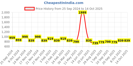 myntra.com TABARD Men Rust Cotton Plain Kurta tabard Price History Graph from 25 Sep 2024 to 13 Oct 2025