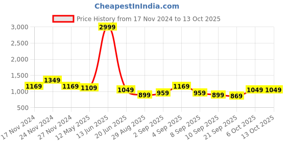 myntra.com TABARD Men Rust Cotton Plain Kurta with Churidar tabard Price History Graph from 17 Nov 2024 to 12 Oct 2025