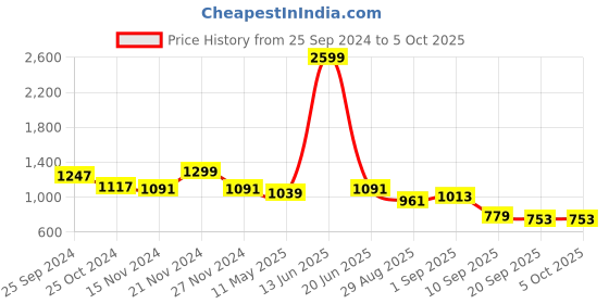 myntra.com TABARD Men Rust Cotton Printed Kurta tabard Price History Graph from 25 Sep 2024 to 5 Oct 2025