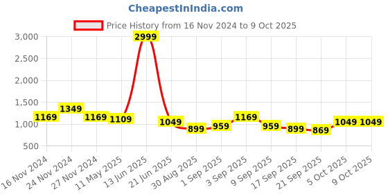 myntra.com TABARD Men Rust Regular Pure Cotton Kurta with Churidar tabard Price History Graph from 16 Nov 2024 to 8 Oct 2025