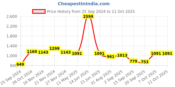 myntra.com TABARD Men Silk blend Plain Kurta tabard Price History Graph from 25 Sep 2024 to 10 Oct 2025