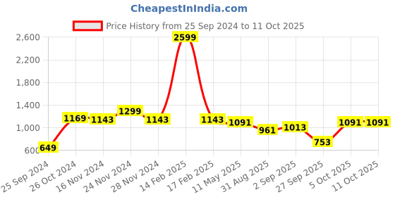 myntra.com TABARD Men Silk blend Plain Kurta tabard Price History Graph from 25 Sep 2024 to 10 Oct 2025