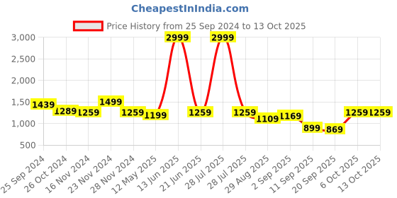 myntra.com TABARD Men Silk blend Printed Kurta tabard Price History Graph from 25 Sep 2024 to 13 Oct 2025