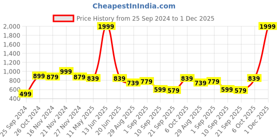 myntra.com TABARD Men Solid Cotton Kurta tabard Price History Graph from 25 Sep 2024 to 1 Dec 2025