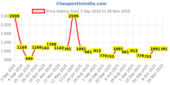 myntra.com TABARD Men Solid Silk Blend Kurta tabard Price History Graph from 3 Sep 2024 to 28 Nov 2025