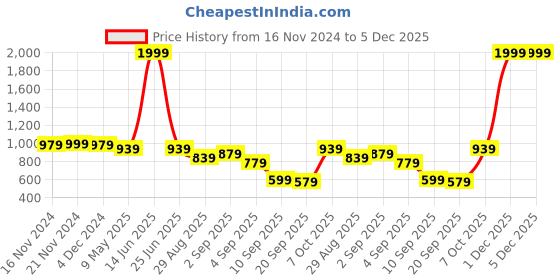myntra.com TABARD Men Spread Collar Abstract Printed Cotton Casual Shirt tabard Price History Graph from 16 Nov 2024 to 5 Dec 2025