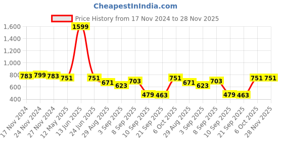 myntra.com TABARD Men Spread Collar Solid Cotton Formal Shirt tabard Price History Graph from 17 Nov 2024 to 28 Nov 2025