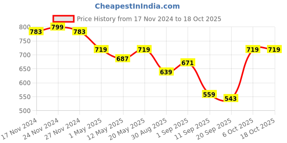 myntra.com TABARD Men Spread Collar Solid Cotton Formal Shirt tabard Price History Graph from 17 Nov 2024 to 17 Oct 2025