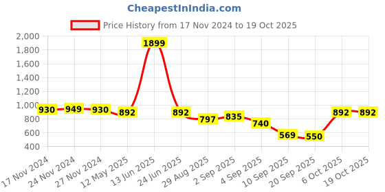 myntra.com TABARD Men Spread Collar Solid Cotton Formal Shirt tabard Price History Graph from 17 Nov 2024 to 18 Oct 2025