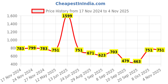 myntra.com TABARD Men Spread Collar Solid Cotton Formal Shirt tabard Price History Graph from 17 Nov 2024 to 3 Nov 2025