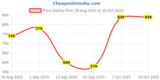 myntra.com TABARD Men Striped Woven Design Kurta tabard Price History Graph from 29 Aug 2025 to 10 Oct 2025