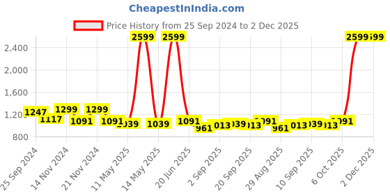 myntra.com TABARD Men White & Beige Self Design Kurta tabard Price History Graph from 25 Sep 2024 to 1 Dec 2025