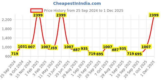 myntra.com TABARD Men White & Grey Ethnic Motifs Jacquard Kurta tabard Price History Graph from 25 Sep 2024 to 1 Dec 2025