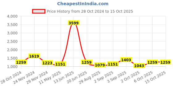 myntra.com TABARD Men Yellow & Beige Silk Blend Plain Kurta With Churidar tabard Price History Graph from 28 Oct 2024 to 13 Oct 2025