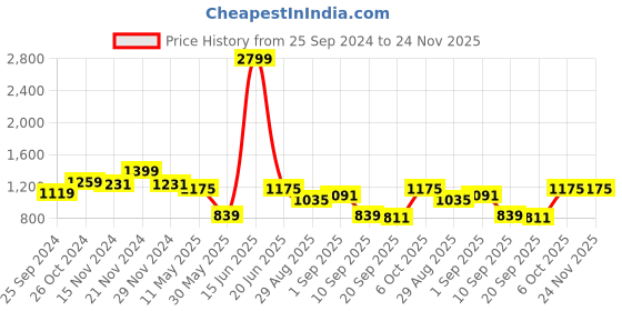 myntra.com TABARD Men Yellow & Blue Ethnic Motifs Printed Kurta tabard Price History Graph from 25 Sep 2024 to 24 Nov 2025