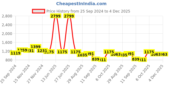 myntra.com TABARD Men Yellow & White Ethnic Motifs Printed Mandarin Collar Straight Kurta tabard Price History Graph from 25 Sep 2024 to 4 Dec 2025