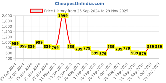 myntra.com TABARD Men Yellow Printed Kurta tabard Price History Graph from 25 Sep 2024 to 28 Nov 2025