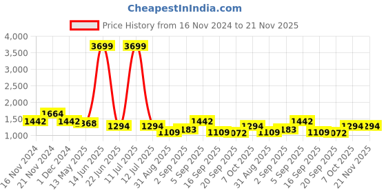 myntra.com TABARD Men Yellow Printed Regular Pure Cotton Kurta with Churidar tabard Price History Graph from 16 Nov 2024 to 20 Nov 2025