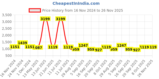 myntra.com TABARD Men Yellow Regular Pure Cotton Kurta with Churidar tabard Price History Graph from 16 Nov 2024 to 25 Nov 2025