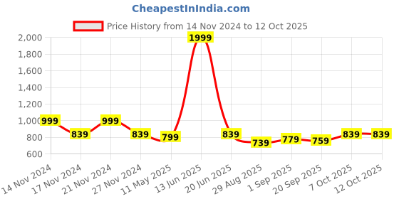 myntra.com TABARD Men Yellow Thread Work Pathani Kurta tabard Price History Graph from 14 Nov 2024 to 12 Oct 2025
